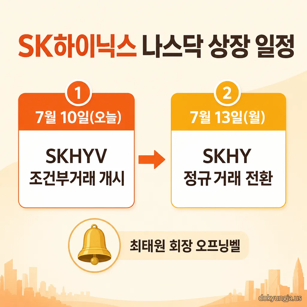 SK하이닉스 나스닥 상장 일정 인포그래픽 — 7월 10일 SKHYV 조건부거래 개시, 7월 13일 SKHY 정규거래 전환 및 SKUU·SKDD ETF 상장, 최태원 회장 오프닝벨 참석