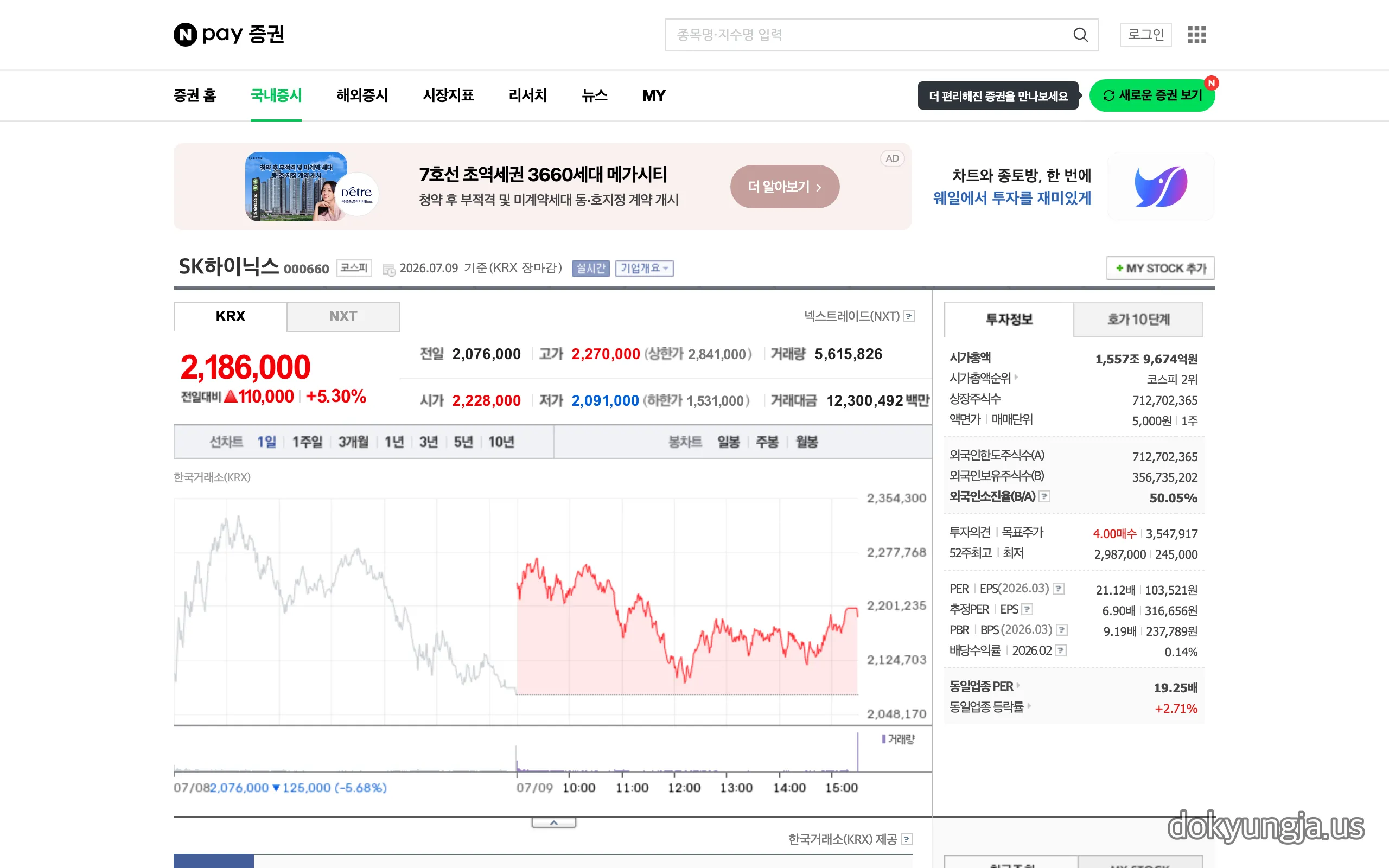 네이버페이 증권 SK하이닉스 종목 화면 — 2026년 7월 9일 KRX 종가 2,186,000원(+5.30%), 시가총액 코스피 2위, 외국인소진율 50.05%