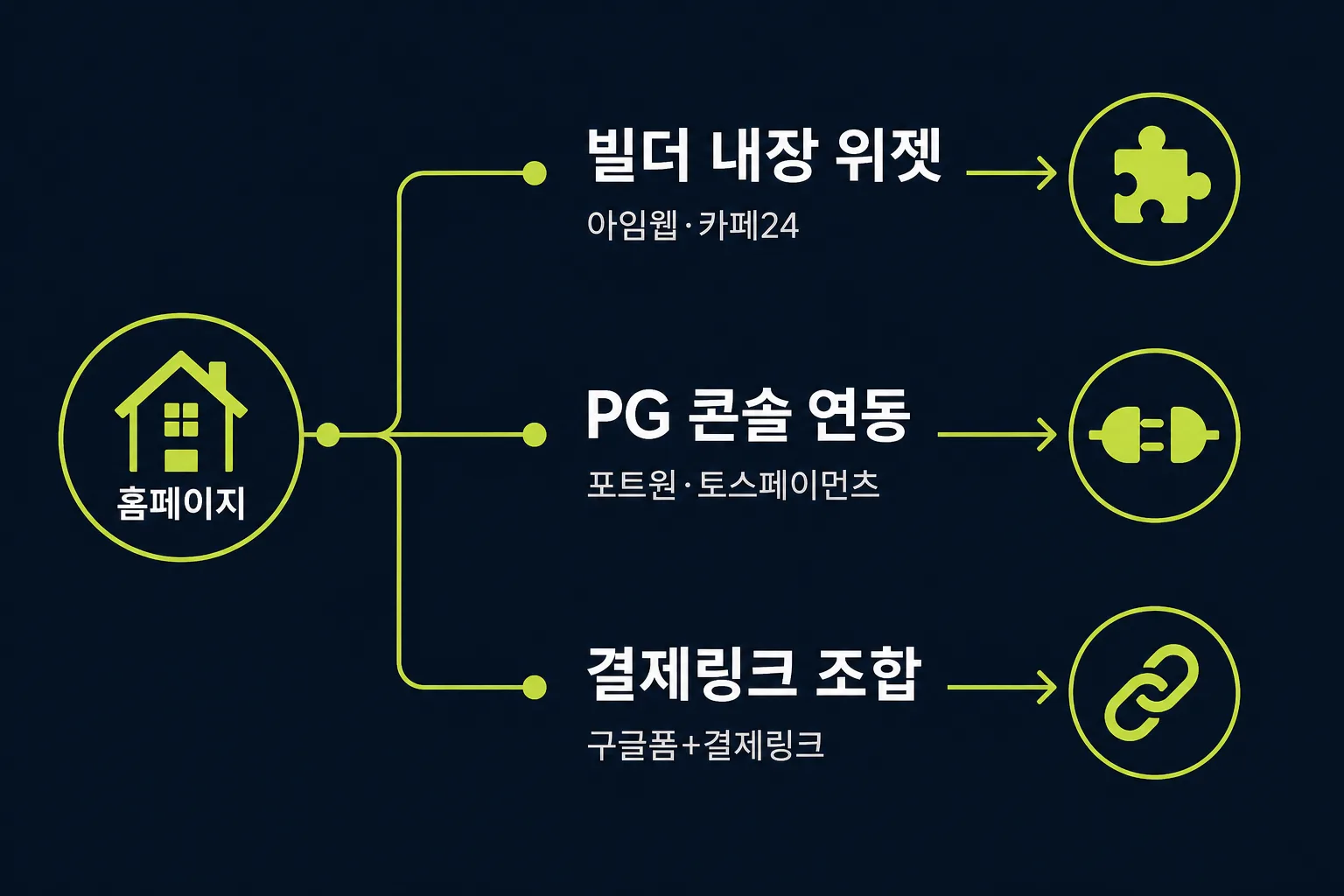 홈페이지 결제 연동 노코드 3가지 경로 비교 다이어그램 - 빌더 내장 위젯, 외부 PG 콘솔 연동, 결제링크 조합