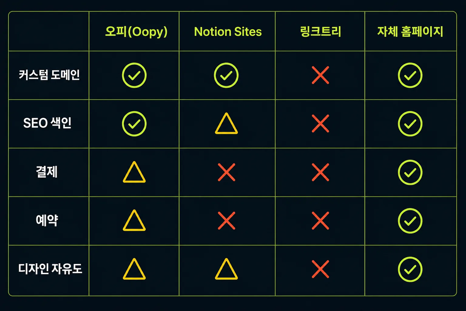 노션·Oopy·링크트리·자체 홈페이지 기능 비교 매트릭스 — 도메인·SEO·결제·예약 가능 여부