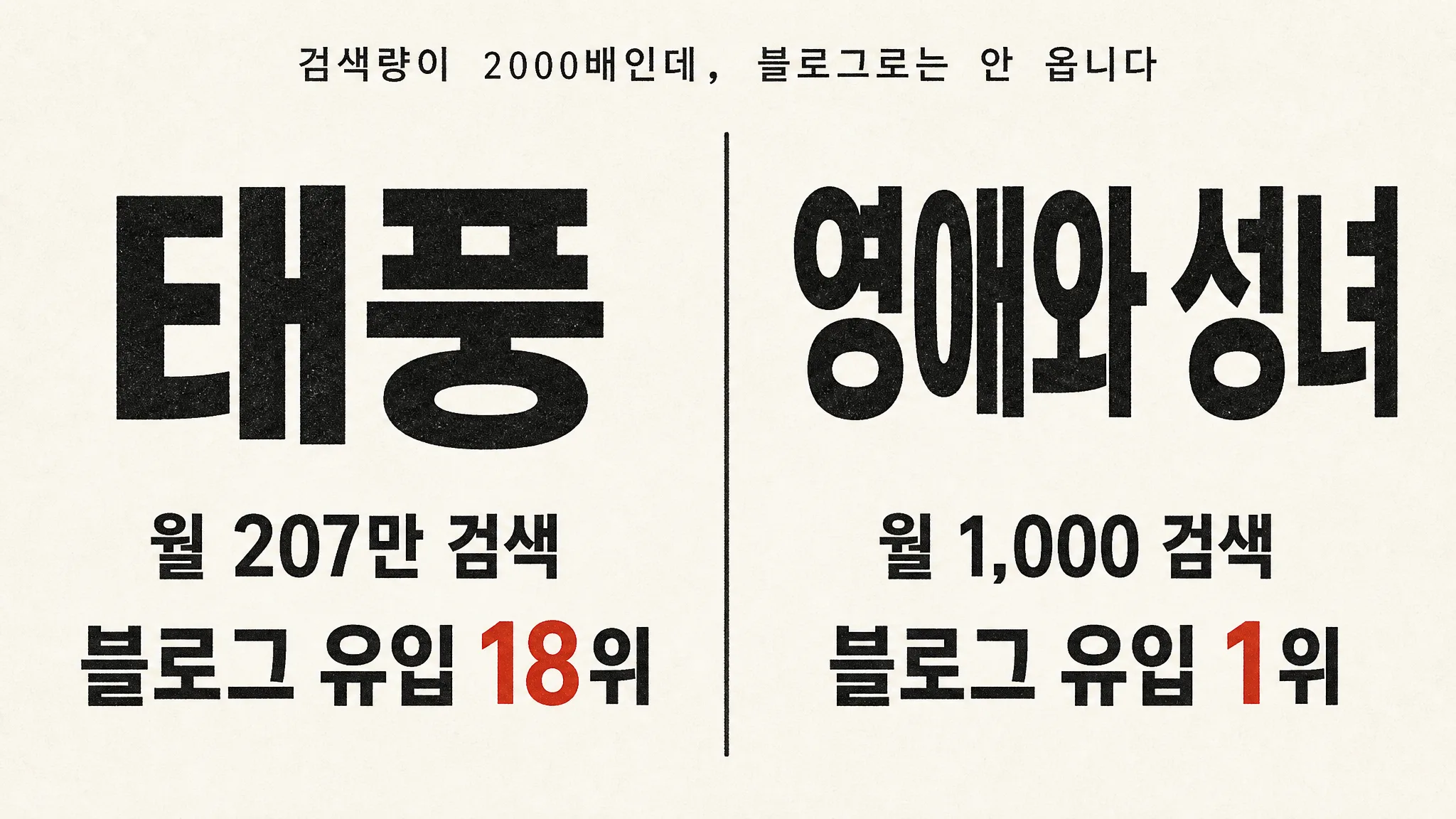 '태풍'은 블로그로 오지 않습니다 — 검색량 2,000배 적은 키워드가 유입 1위인 이유 — 대표 이미지