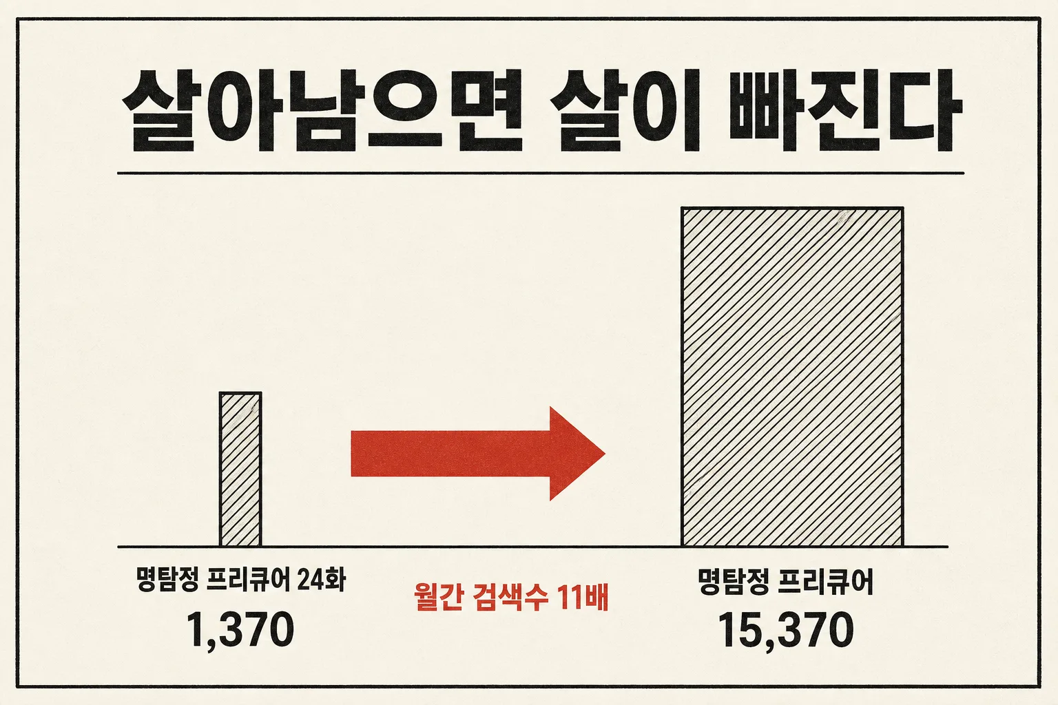 명탐정 프리큐어 24화의 월간 검색수 1,370회가 회차를 뗀 명탐정 프리큐어 15,370회로 11배 늘어난 것을 보여주는 막대 비교 도식