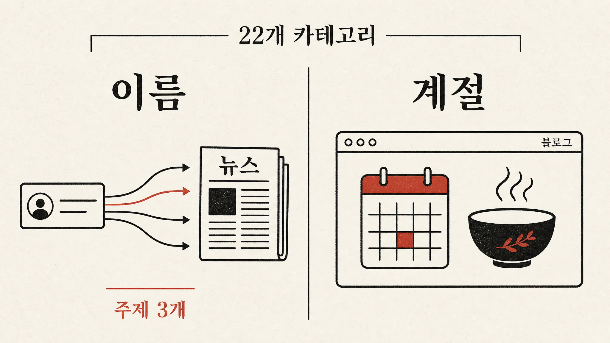 22개 카테고리를 뚫은 키워드, 정작 주제는 셋뿐이었습니다 — 나머지 열아홉은 전부 나이와 성별입니다 — 대표 이미지