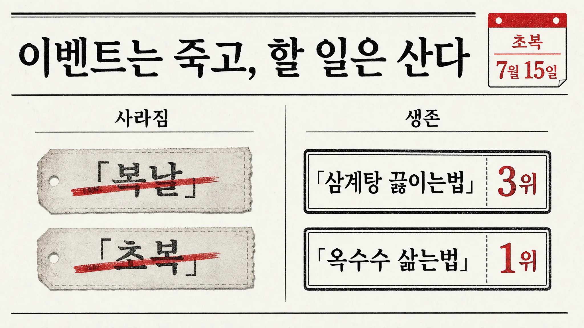 「복날」은 하루 만에 사라졌고 「삼계탕 끓이는법」은 살아남았습니다 — 초복 다음 날 계절 키워드를 세어봤습니다 — 대표 이미지