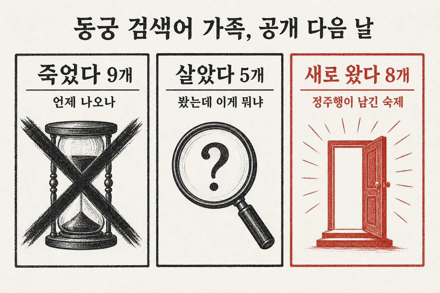 동궁 검색어 가족 14개 중 시간을 묻던 9개는 죽고 내용을 묻는 5개가 살아남았으며 숙제형 키워드 8개가 새로 태어났다는 도식