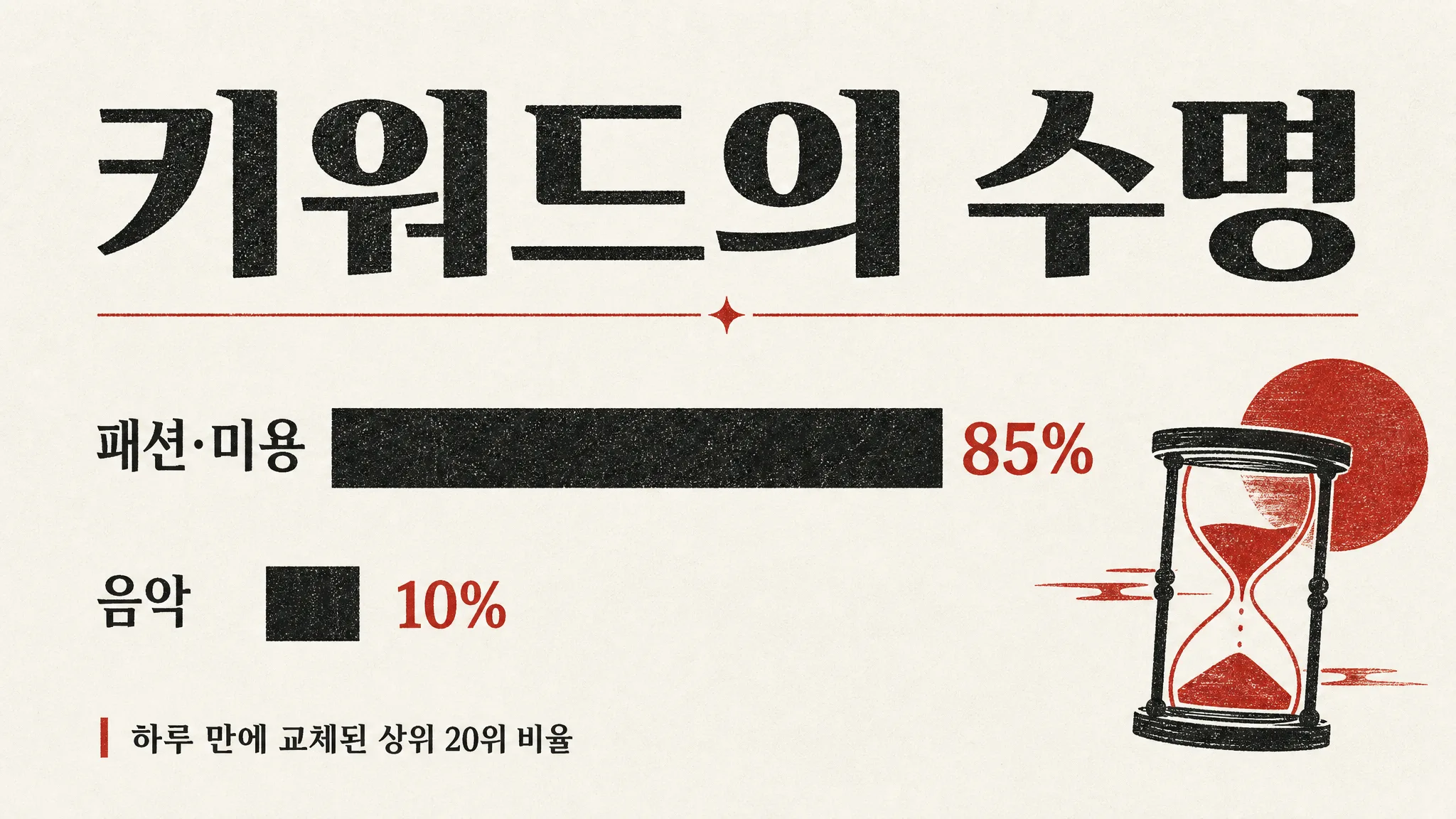 패션 키워드는 하루 만에 85%가 죽었습니다 — 살아남은 셋은 순위가 거꾸로 뒤집혔습니다 — 대표 이미지
