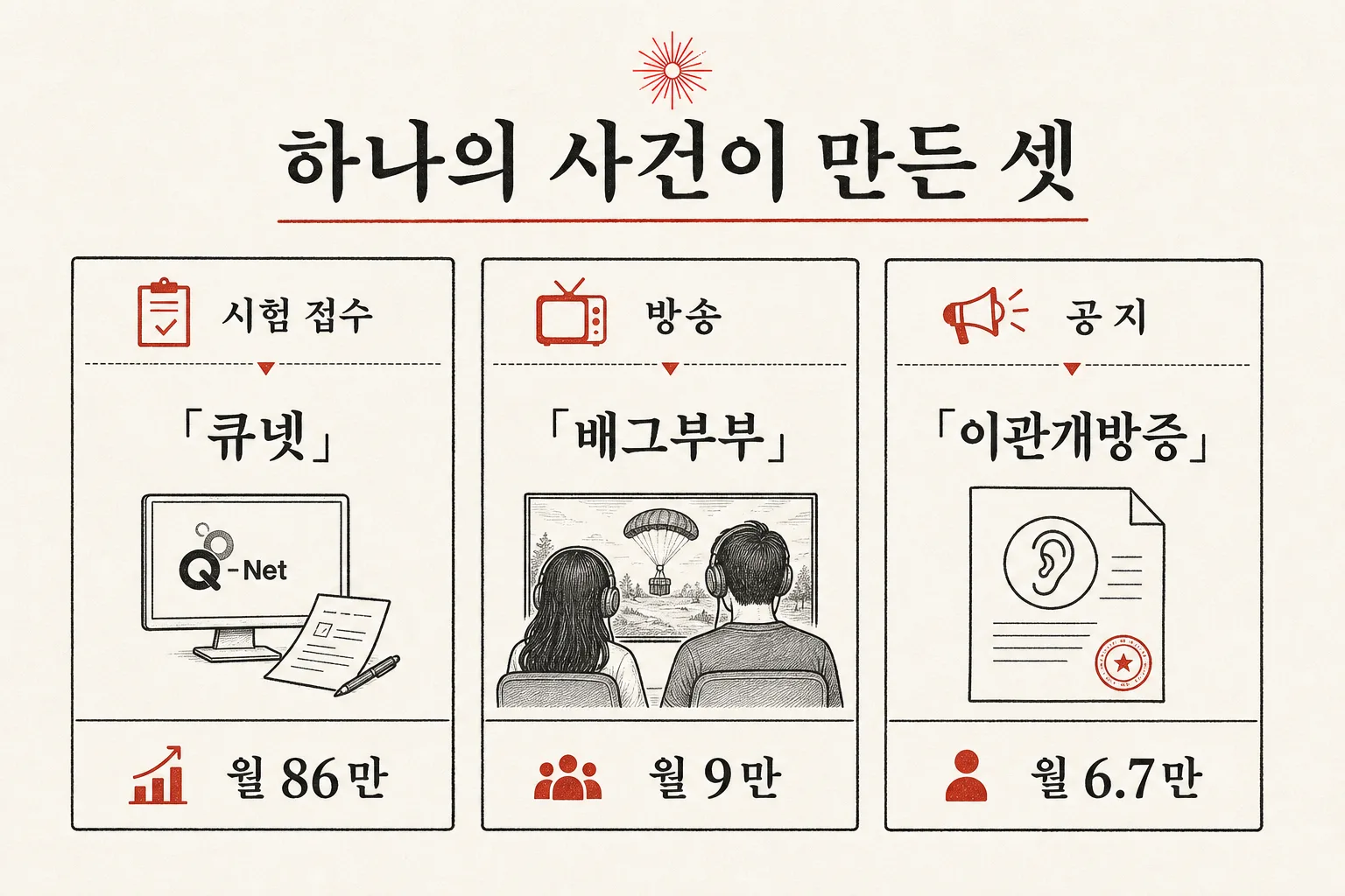 어제 없던 신규 진입 키워드 중 검색량 상위 세 개 큐넷 배그부부 이관개방증이 각각 시험 접수 방송 콘서트 취소라는 하나의 트리거에서 나왔고 도달한 인구 세그먼트가 서로 다르다는 것을 보여주는 도식