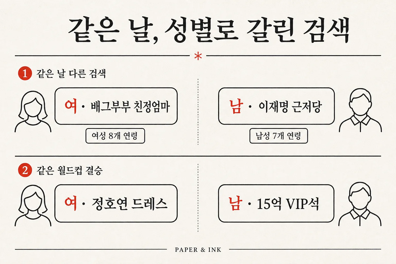 어제 여성 여덟 개 연령대를 전부 쓸어버린 키워드는 배그부부 친정엄마였고 남성 일곱 개 연령대를 관통한 키워드는 이재명 근저당으로 두 검색이 성별로 완전히 갈렸다는 것을 보여주는 도식