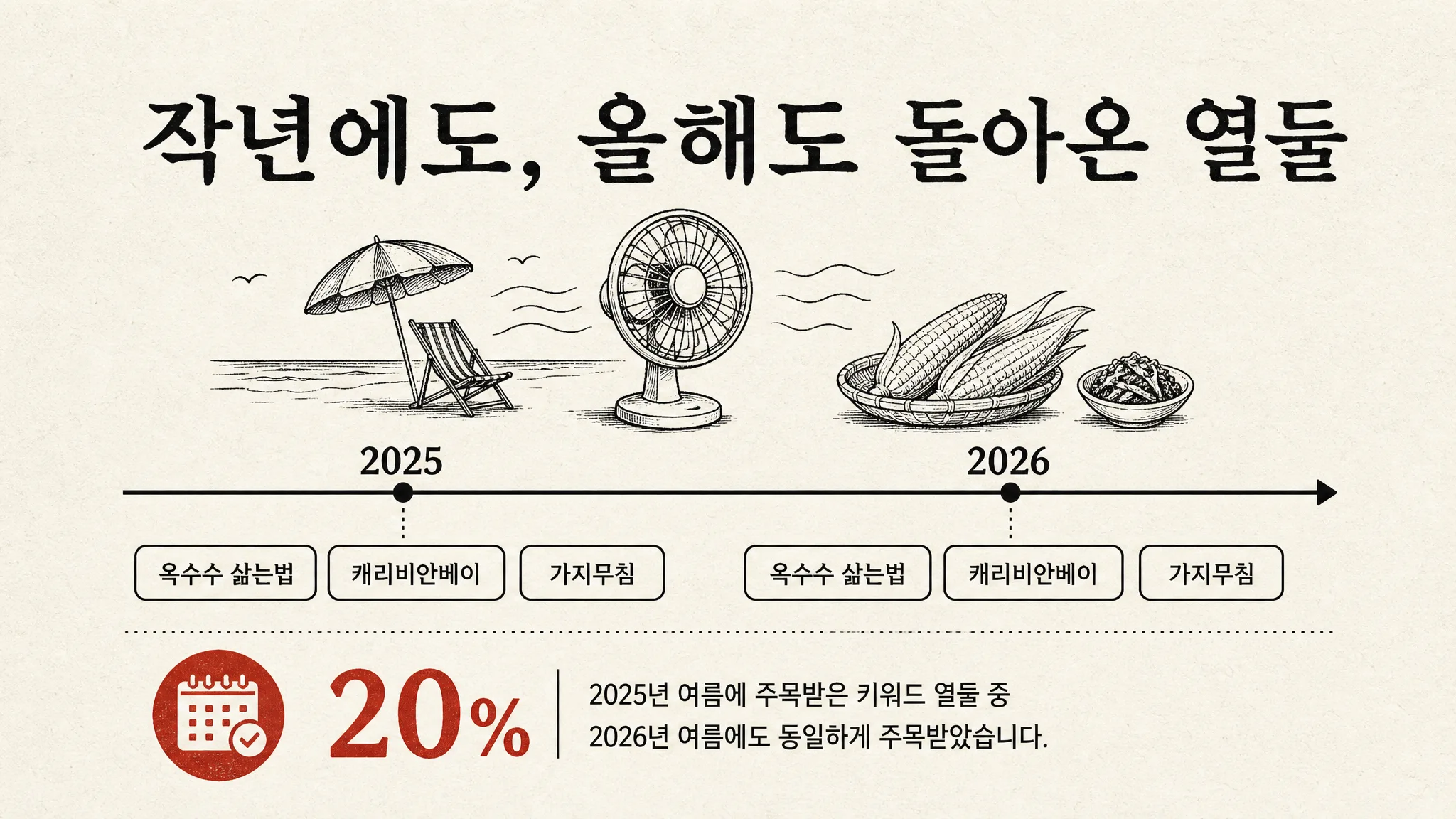 작년에도 올해도 이 날짜에 돌아온 키워드 열둘 — 그중 둘은 계절이 아니었습니다 — 대표 이미지