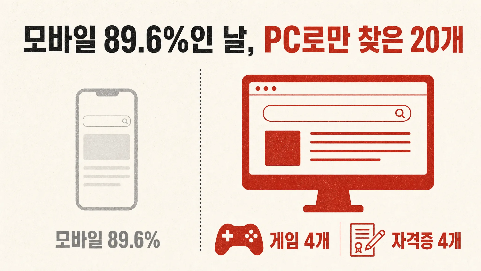 모바일 90% 시대, PC로만 찾은 키워드 20개 — 그중 8개는 게임 아니면 자격증이었습니다 — 대표 이미지
