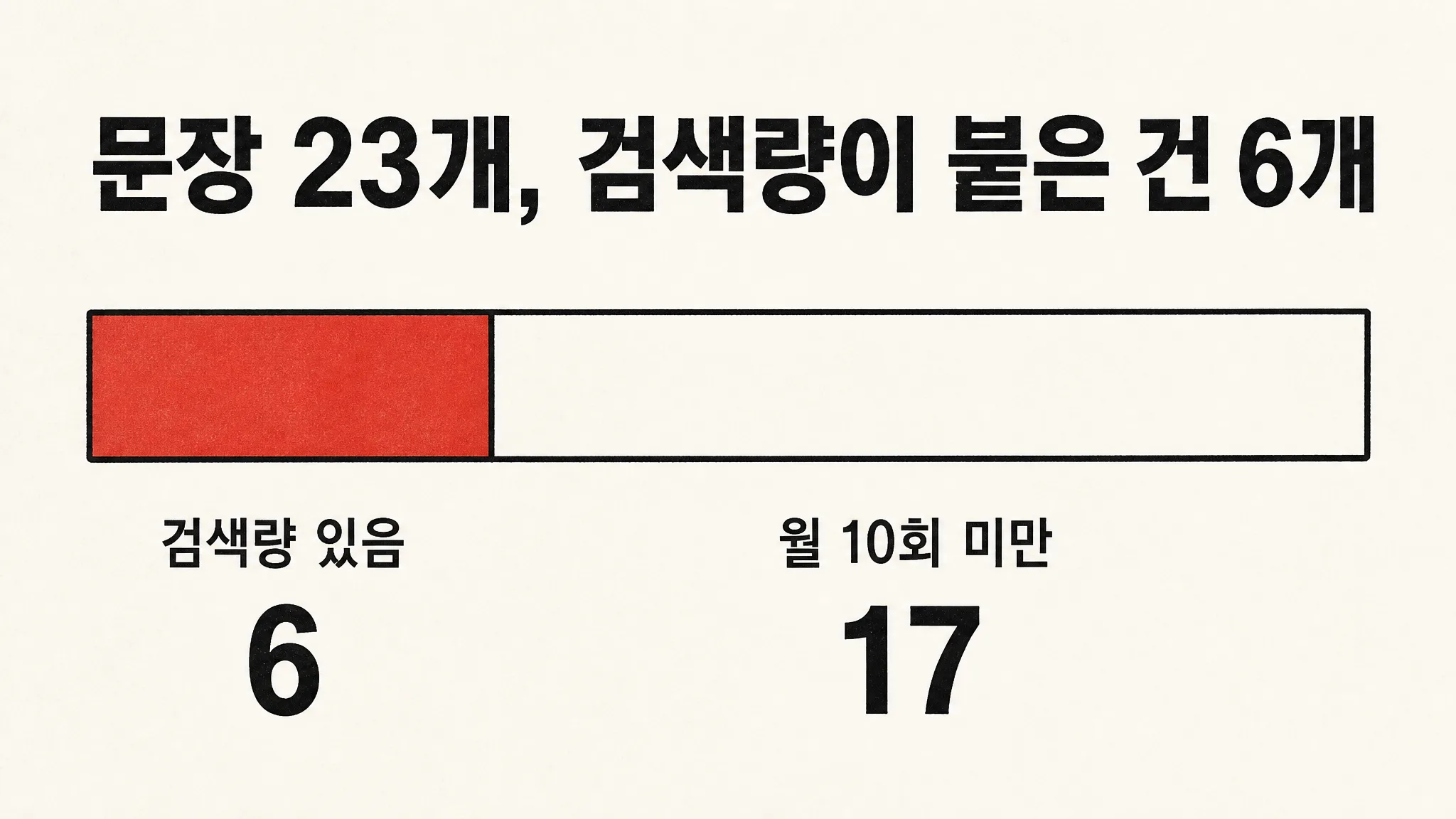 답을 다 말해버린 문장은 검색되지 않았습니다 — 어제 유입 상위에 오른 문장 23개를 세어봤습니다 — 대표 이미지