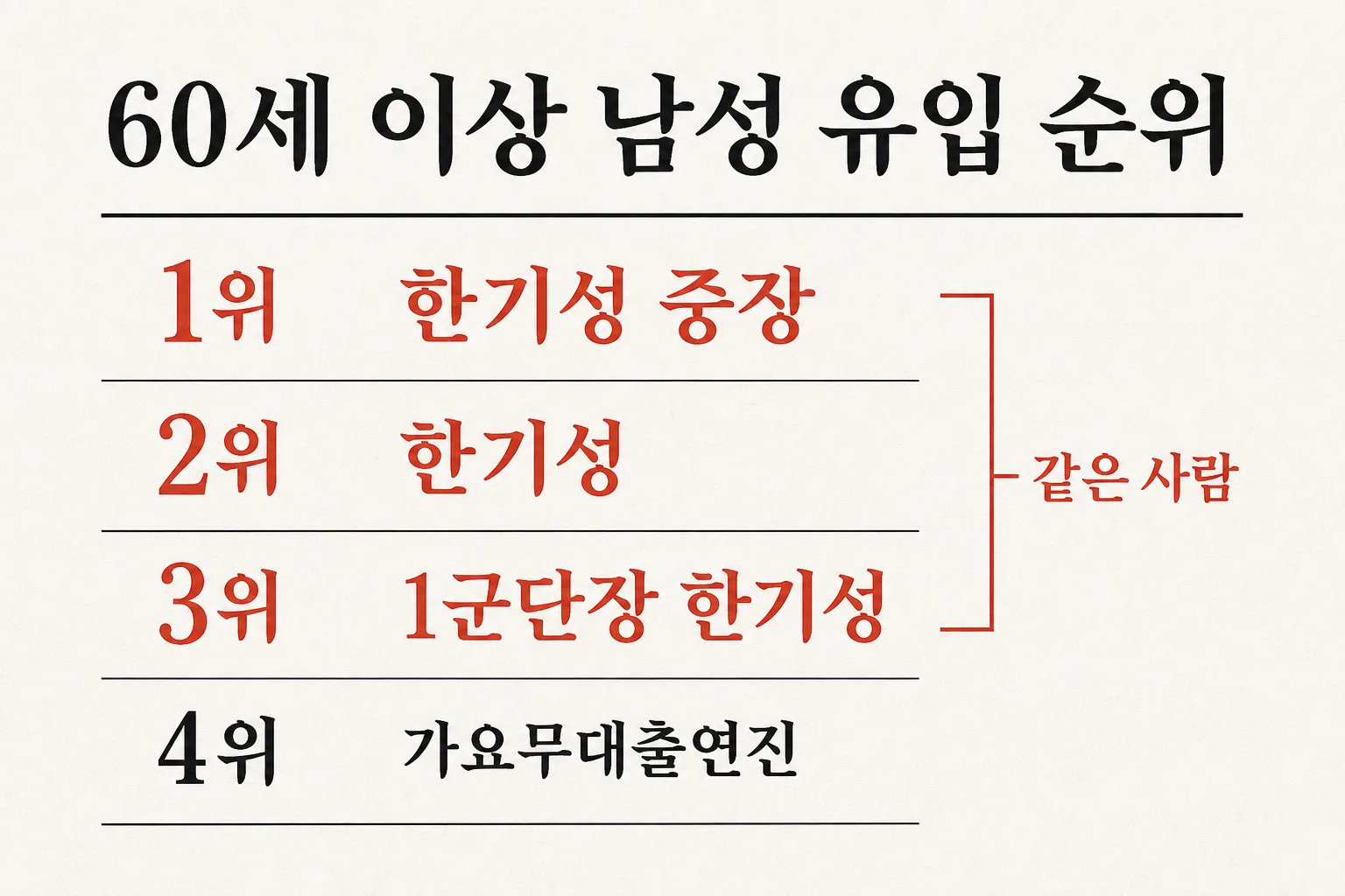 60세 이상 남성 유입 순위 1·2·3위가 한기성 중장·한기성·1군단장 한기성으로 모두 같은 사람인 순위표