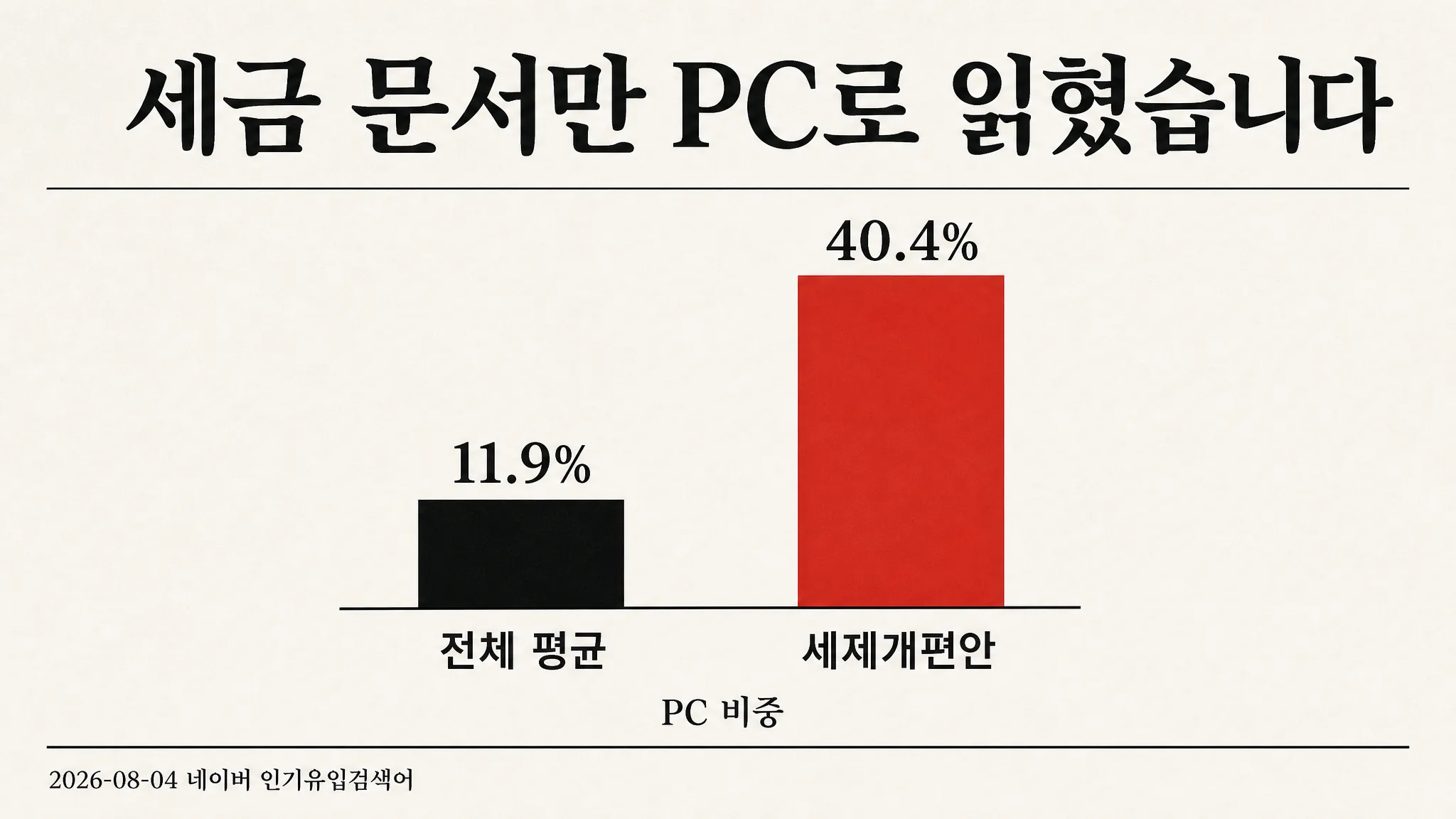 「세제개편안」의 PC 비중은 40%였습니다 — 모바일 88% 순위표에서 세금 문서만 데스크톱으로 읽혔습니다 — 대표 이미지