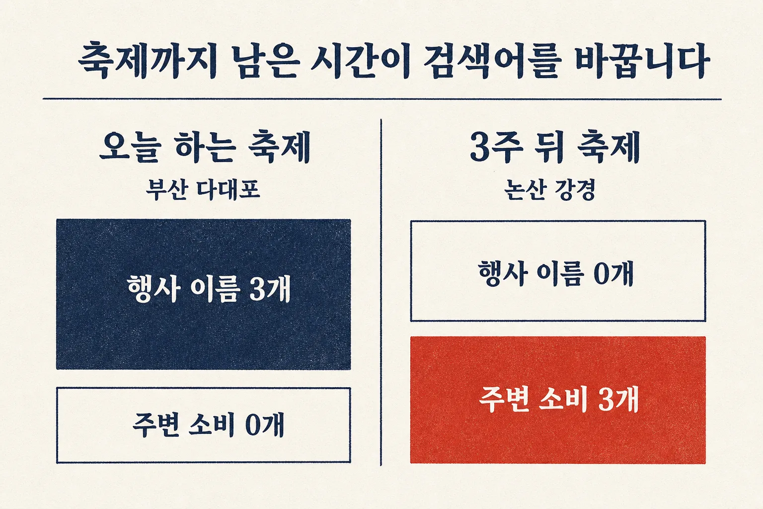 오늘 하는 축제인 부산 다대포는 행사 이름 3개에 주변 소비 0개, 3주 뒤 축제인 논산 강경은 행사 이름 0개에 주변 소비 3개임을 보여주는 비교 도식
