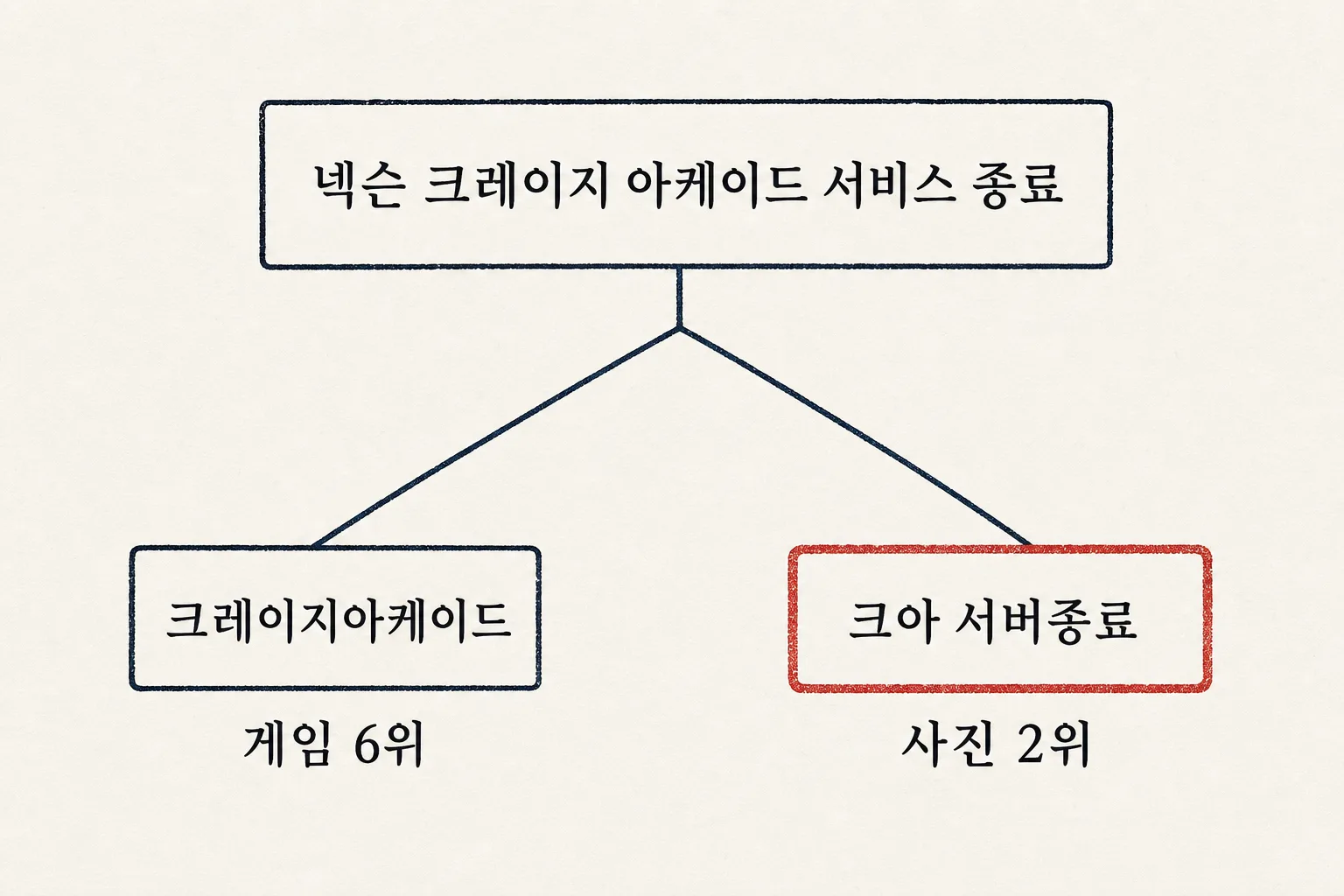 넥슨 크레이지 아케이드 서비스 종료가 두 표기로 갈라져 크레이지아케이드는 게임 6위, 크아 서버종료는 사진 2위에 오른 것을 보여주는 도식