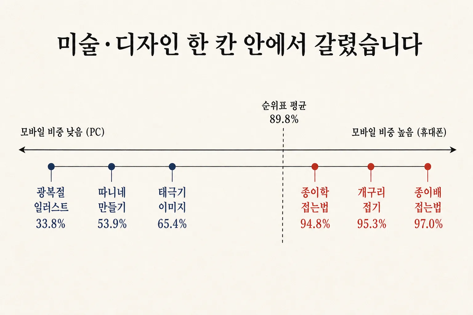 미술·디자인 카테고리 안에서 종이 접는 검색어는 휴대폰으로 일러스트와 이미지 검색어는 PC로 갈린 것을 보여주는 도식