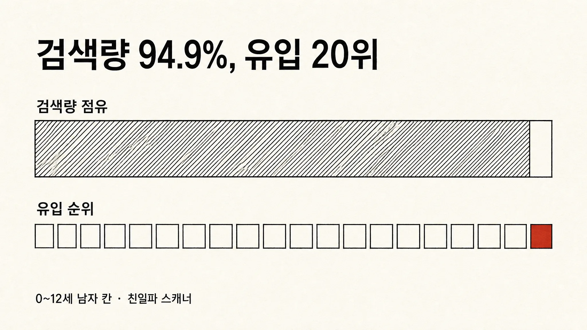 0~12세 남자 칸 검색량의 94.9%를 먹은 키워드는 그 칸 유입 20위였습니다 — 승자독식 열두 칸 중 열한 곳에서 검색량 1위와 유입 1위가 갈렸습니다 — 대표 이미지