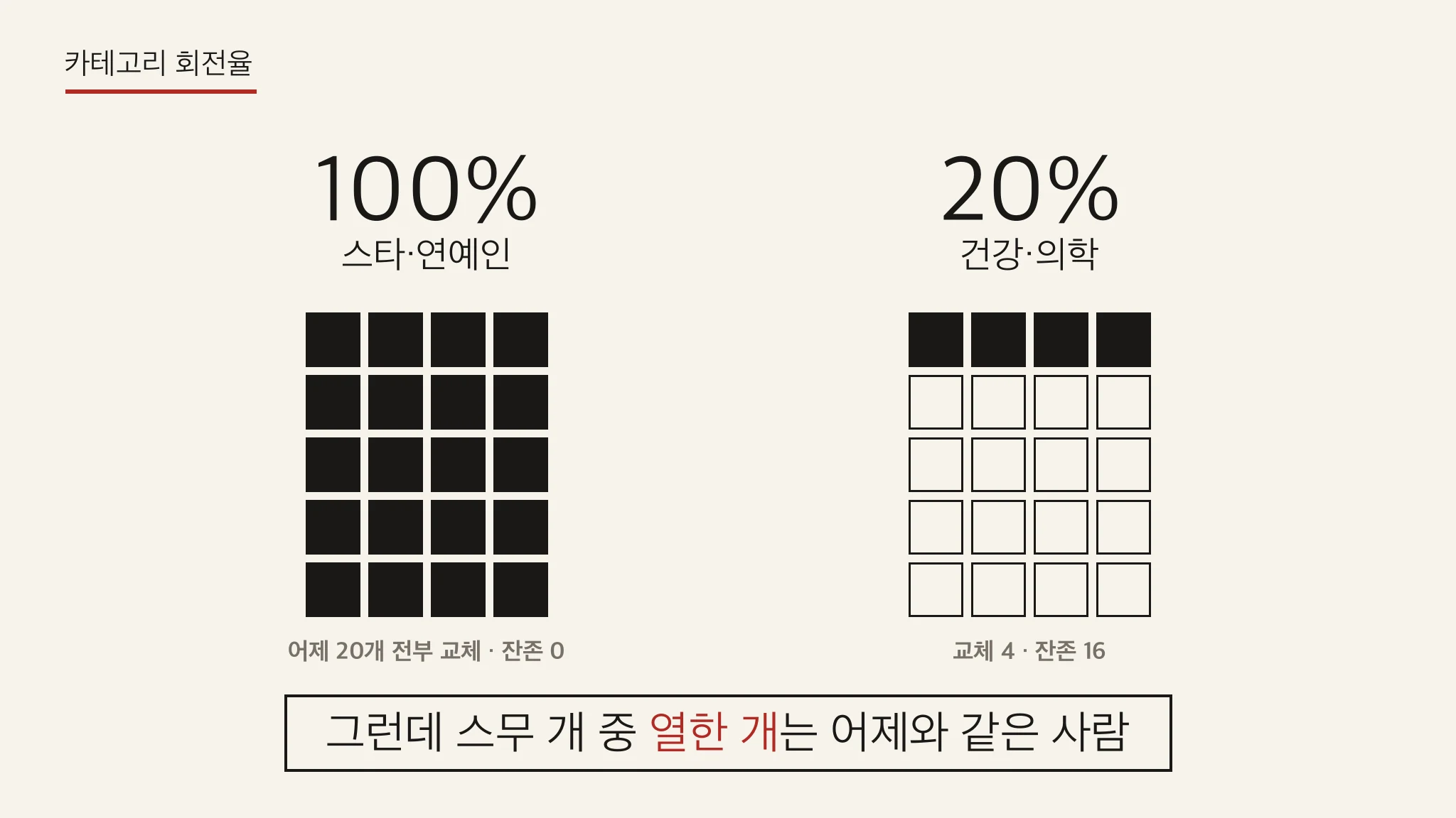 스타·연예인 스무 칸이 하룻밤에 전부 교체됐는데, 그중 열한 칸은 어제와 같은 사람이었습니다 — 회전율 100%는 관심이 바뀌었다는 뜻이 아닙니다 — 대표 이미지