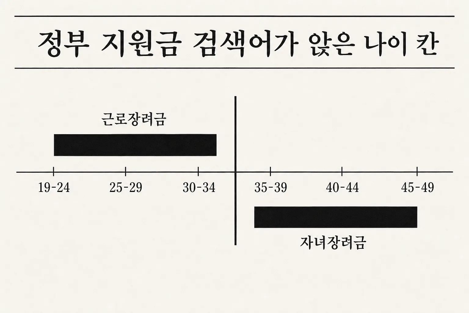 근로장려금 표기는 19-24세부터 30-34세 칸에만, 자녀장려금 표기는 35-39세부터 45-49세 칸에만 앉아 나이 축에서 겹치지 않는 것을 보여주는 도식