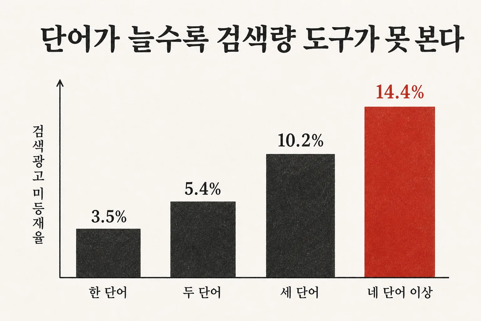 키워드 단어 수가 늘수록 검색광고 미등재율이 3.5%에서 14.4%로 오르는 계단 도식