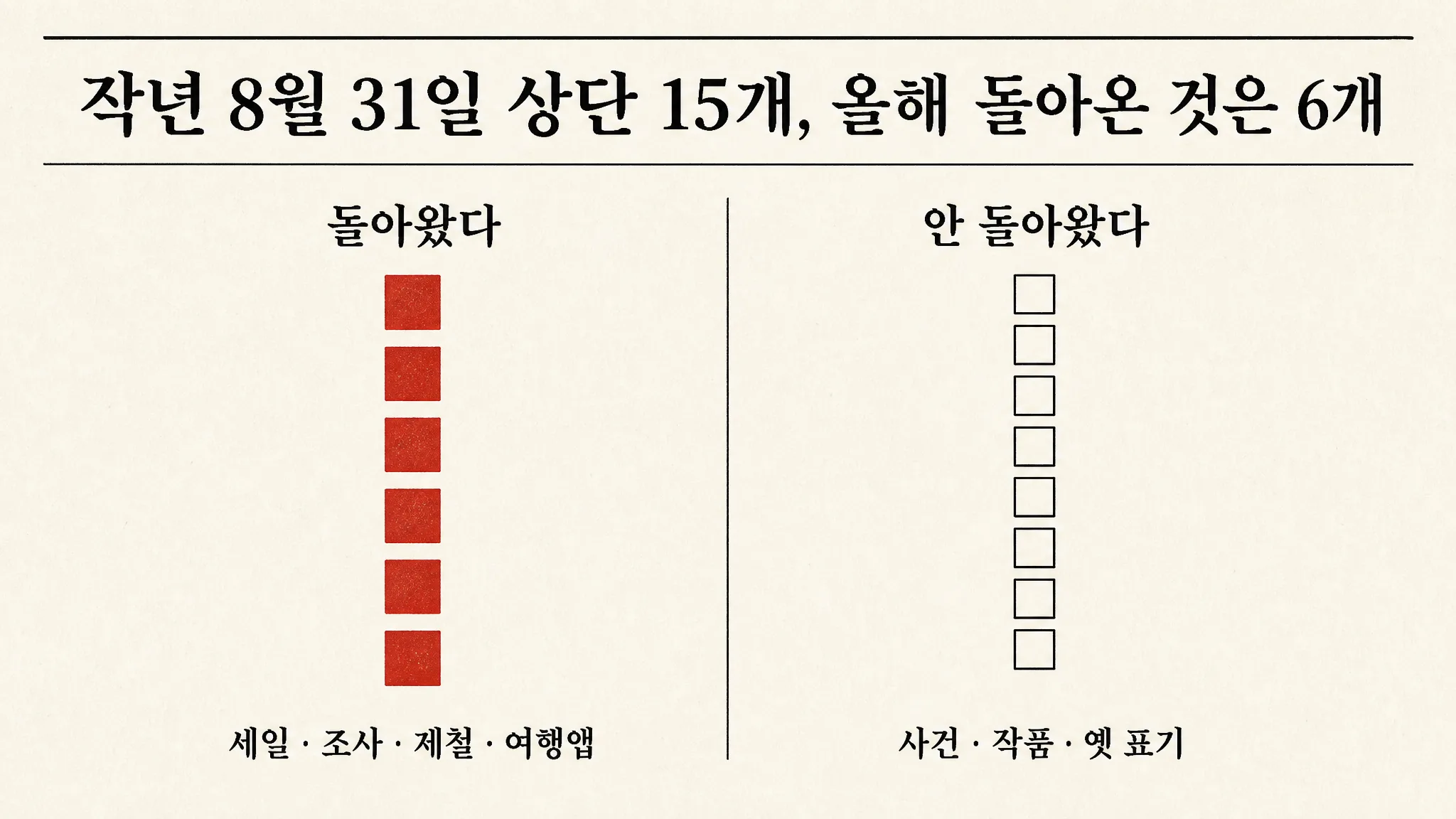 작년 8월 31일 상단 열다섯 중 여섯이 어제 그 자리에 다시 있었습니다 — 돌아온 건 전부 날짜가 정해 둔 것이었고, 사건은 하나도 안 돌아왔습니다 — 대표 이미지