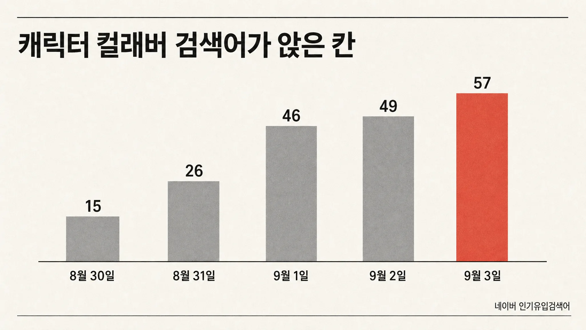 커피 한 잔이 주제 칸 여섯 개에 앉았습니다 — 어제 순위표를 가장 넓게 가로지른 건 사건이 아니라 캐릭터 컬래버였습니다 — 대표 이미지