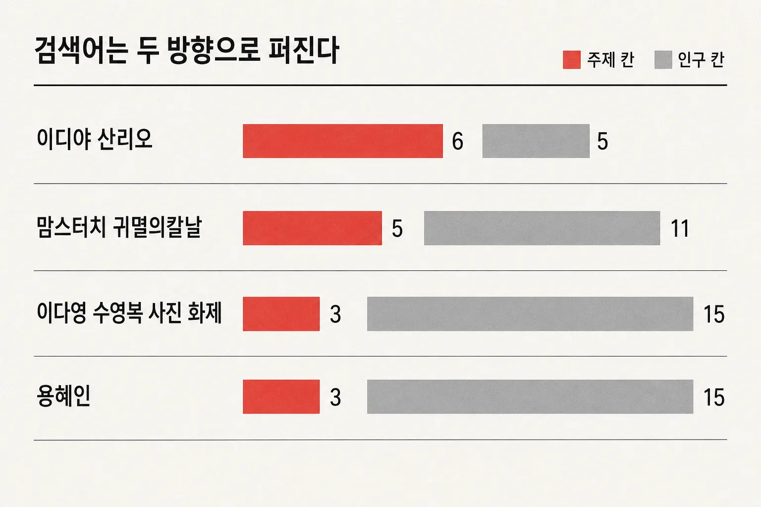 캐릭터 컬래버 검색어는 주제 카테고리로, 사건 검색어는 연령·성별 카테고리로 퍼진다는 대비를 보여주는 도식