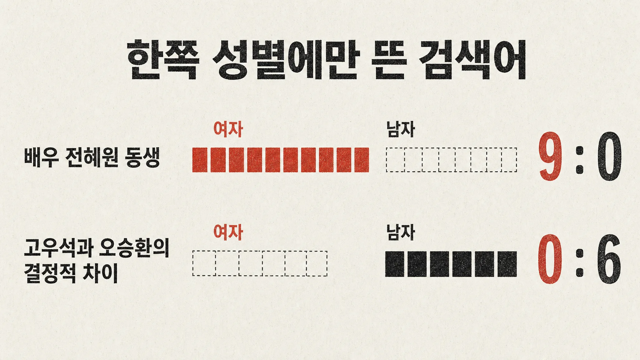 「배우 전혜원 동생」은 여자 아홉 칸 전부에 있었고 남자 칸에는 한 곳도 없었습니다 — 어제 한쪽 성별에만 뜬 검색어 33개, 스물다섯에서 서른넷은 절반 아래로 갈렸고 쉰 위는 셋 중 둘이 갈렸습니다 — 대표 이미지