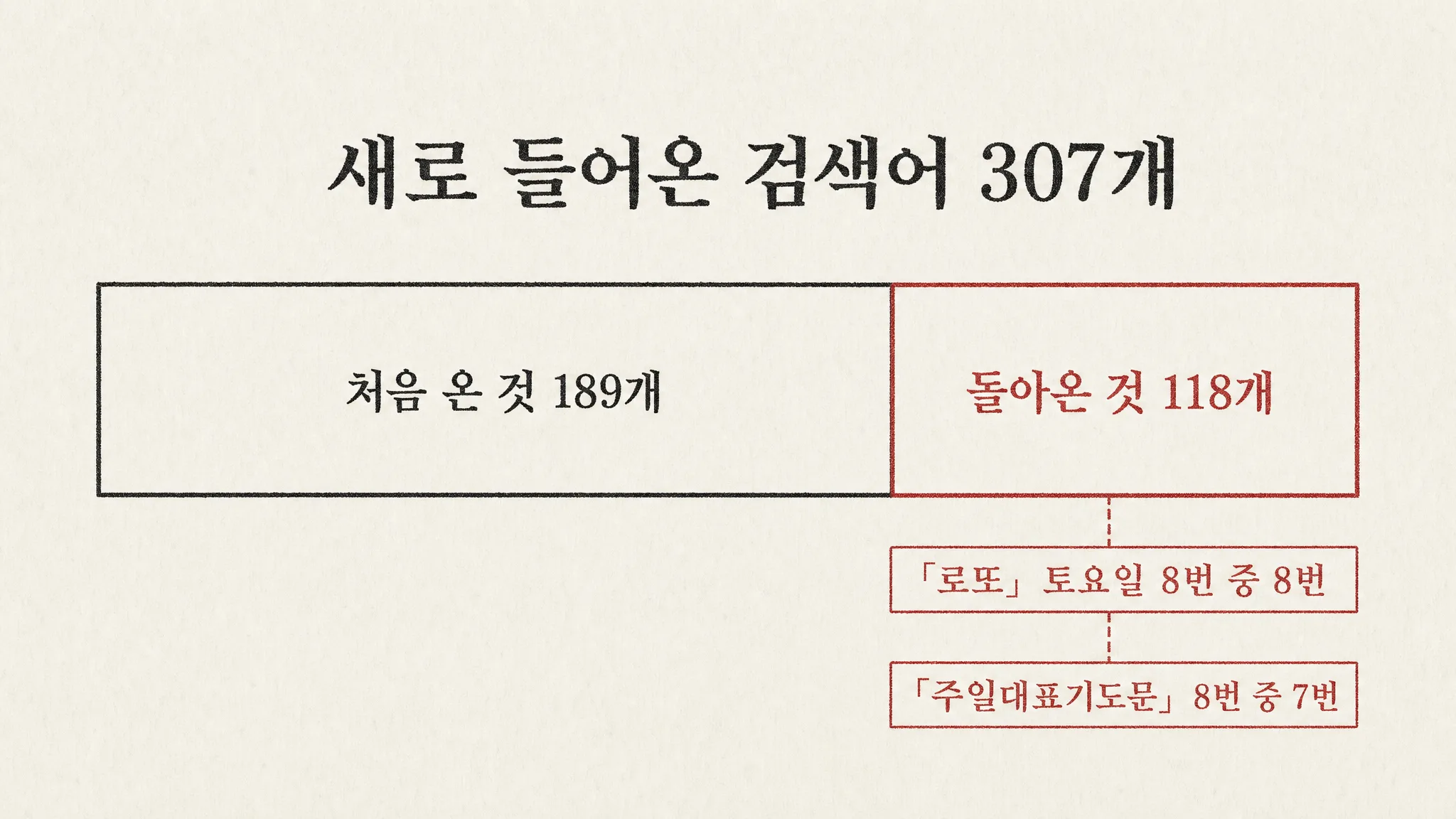 어제 새로 들어온 검색어 307개 중 118개는 처음이 아니었습니다 — 「로또」는 여덟 번의 토요일마다 새로 들어왔고, 처음 온 189개 중 가장 넓게 앉은 건 배구 선수 수영복 기사 두 편 37칸이었습니다 — 대표 이미지