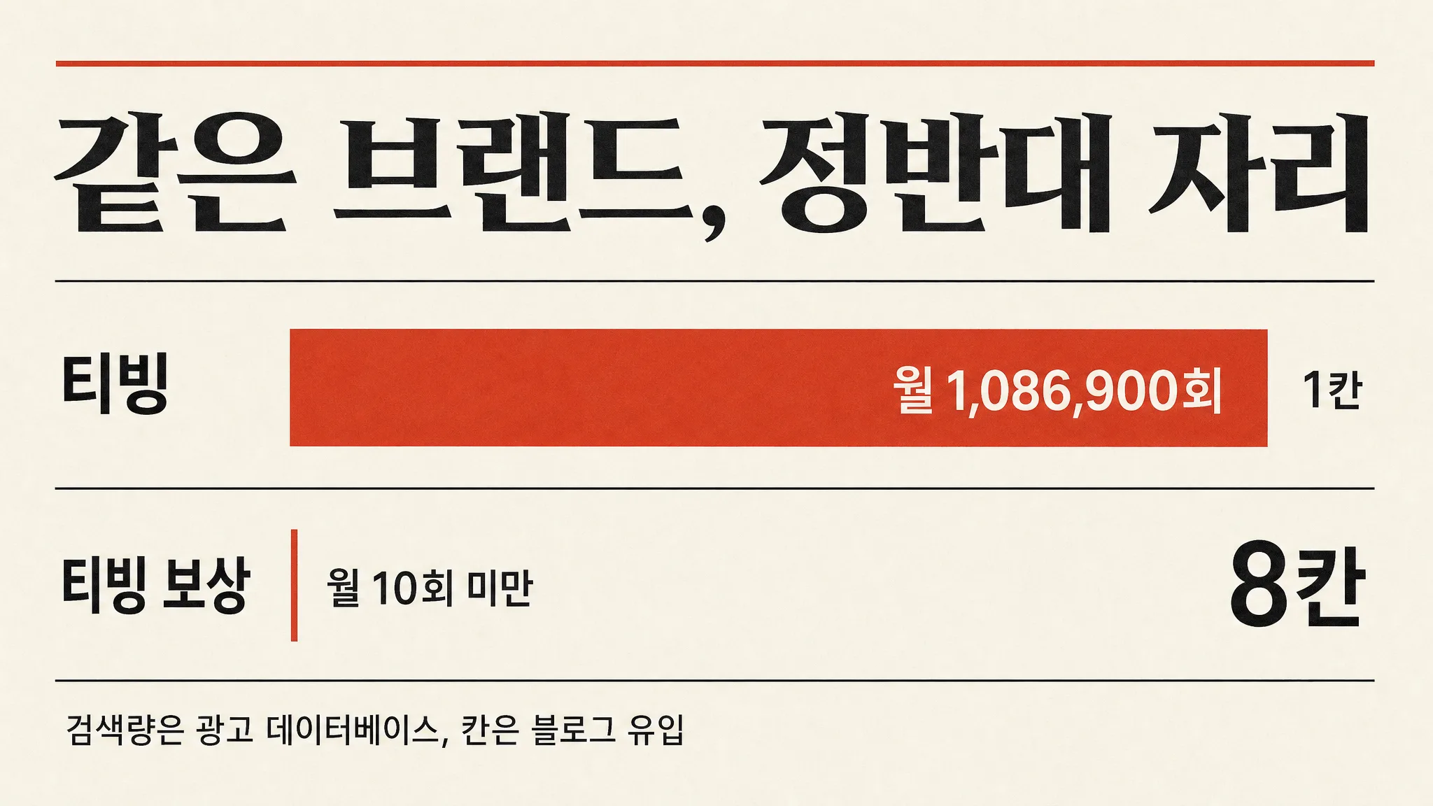 어제 검색광고 데이터베이스가 모르는 검색어가 37개였는데, 그중 가장 넓게 앉은 둘은 「티빙 보상」 8칸과 「비대면 사실조사」 6칸이었습니다 — 광고 도구가 못 보는 건 새것이 아니라 돈 낼 사람이 없는 말입니다 — 대표 이미지