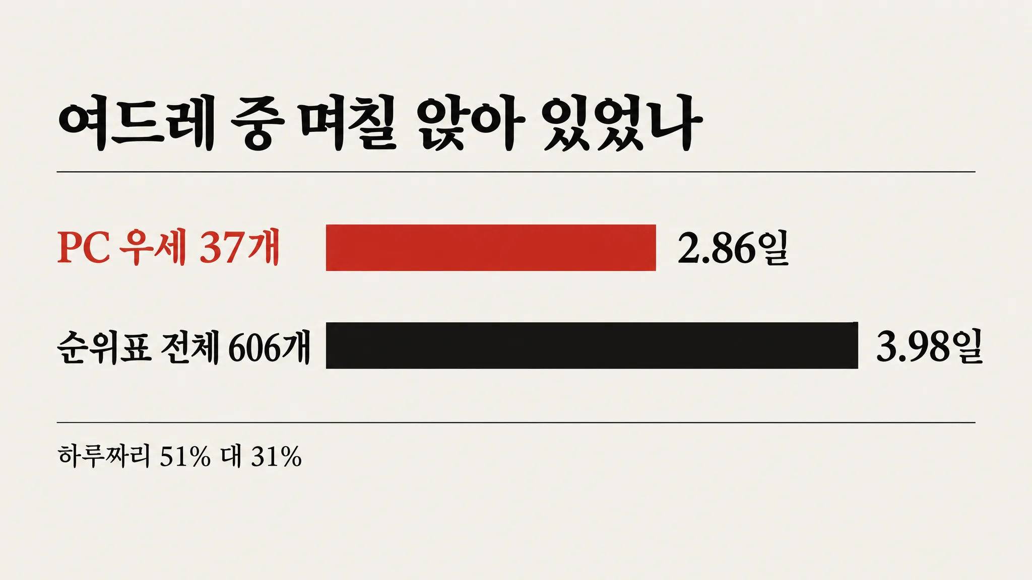 PC로 찾은 검색어 마흔 개 중 열아홉은 어제 하루만 있었습니다 — 여드레를 나란히 놓으니 붙박이는 일곱이고, 그중 둘은 남의 채널 이름이었습니다 — 대표 이미지