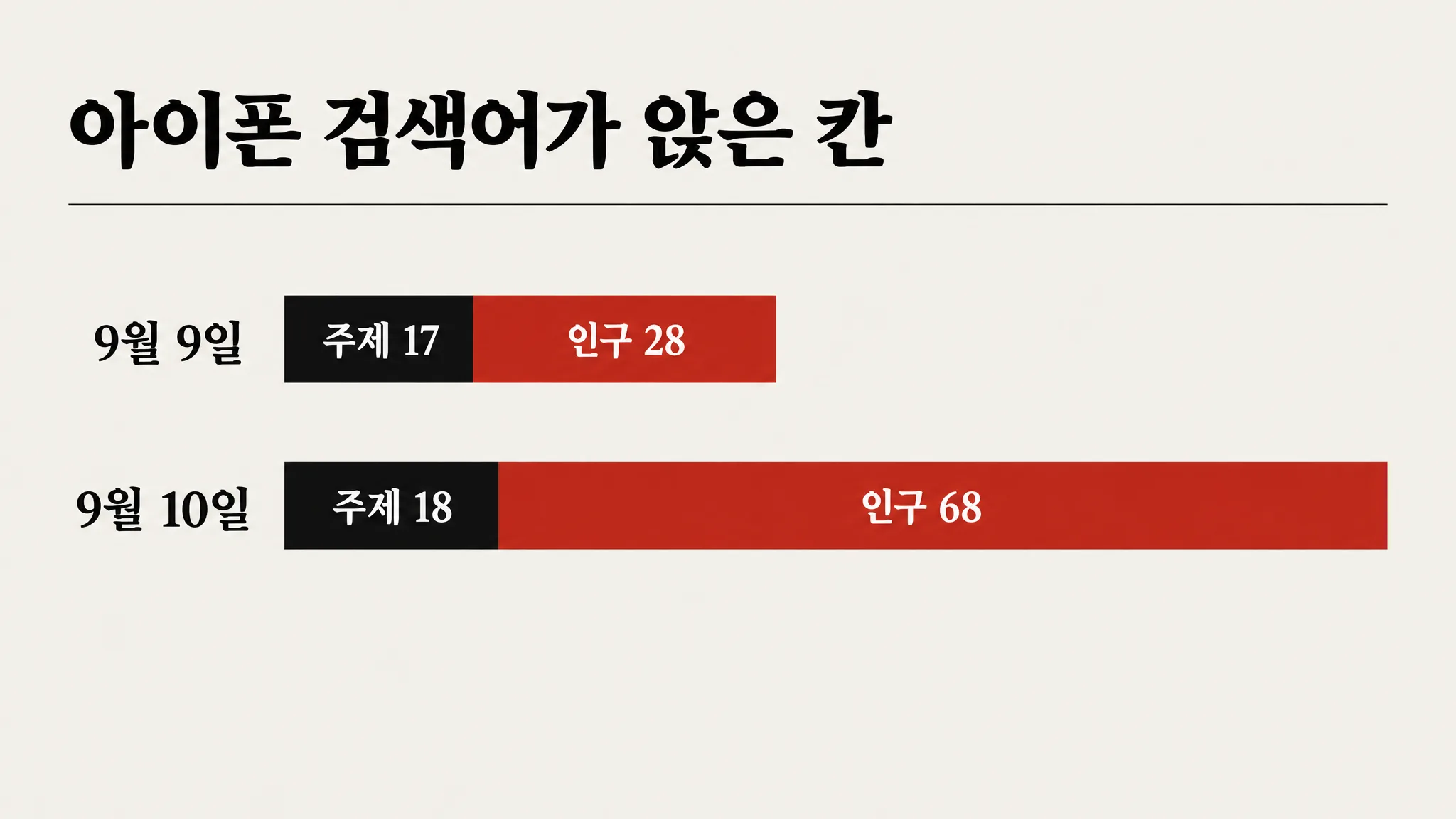어제 가장 크게 오른 검색어 둘은 똑같이 열여덟 계단을 올랐습니다 — 하나는 여든여섯 칸으로 퍼졌고, 하나는 한 칸 그대로였습니다 — 대표 이미지