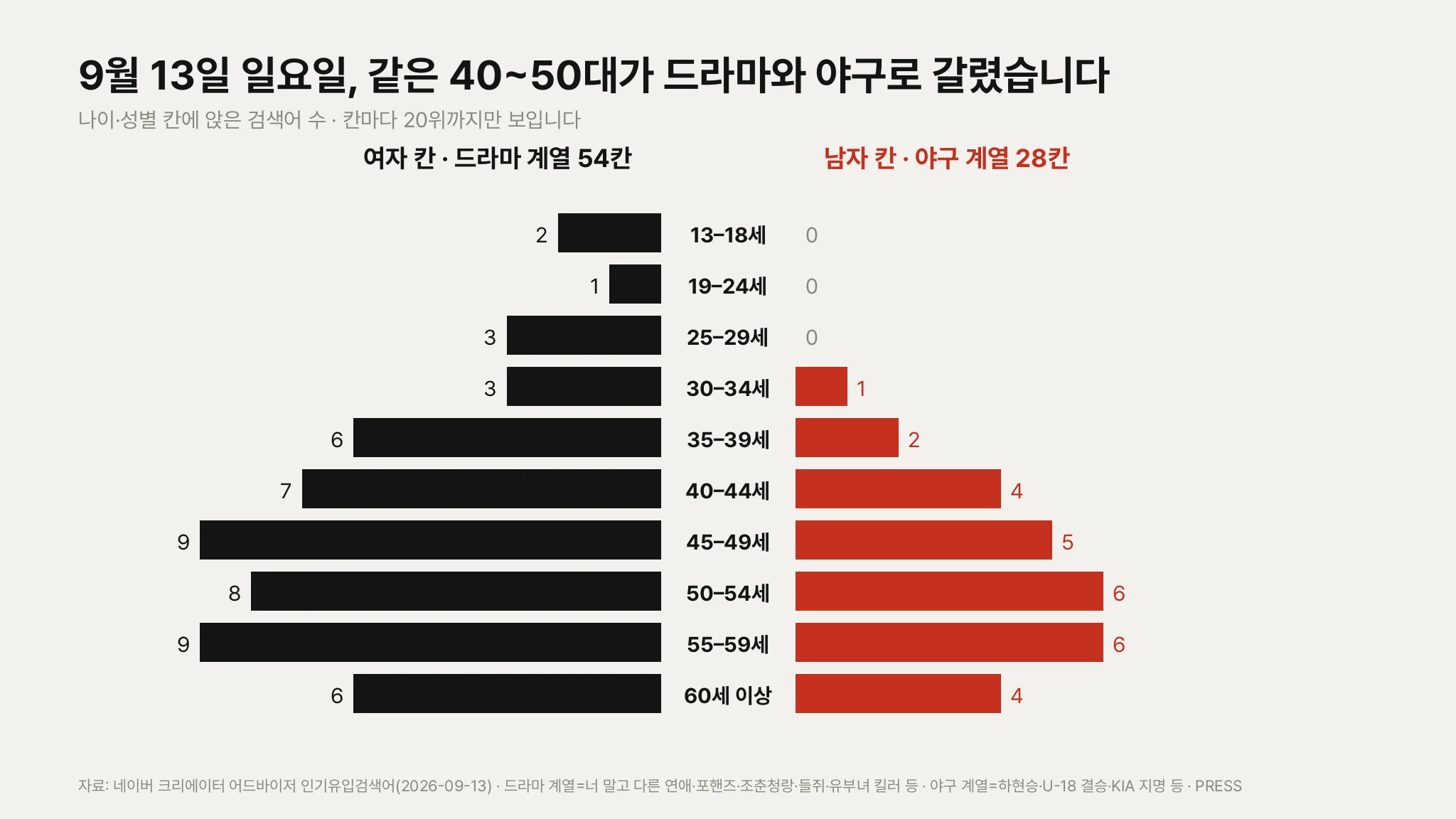 「너 말고 다른 연애」는 여자 칸 열 곳을 전부 채웠고 남자 칸엔 한 곳도 없었습니다 — 같은 일요일, 50대 남자 칸은 열여덟 살 투수가 채웠습니다 — 대표 이미지