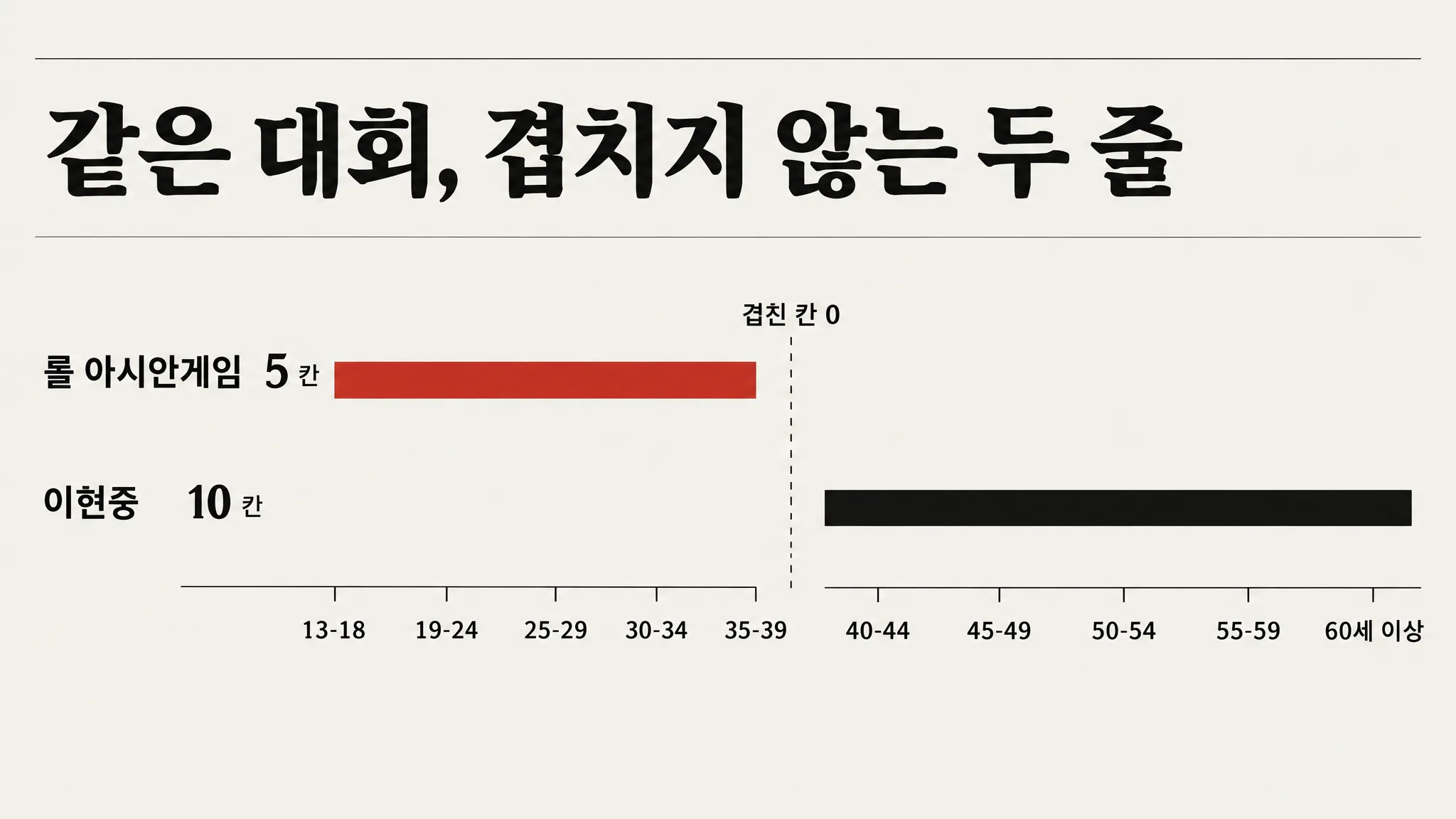 같은 아시안게임인데 검색은 서른아홉과 마흔 사이에서 갈렸습니다 — 롤은 39세 아래 남자 칸에만, 이현중은 40세 위 칸에만 있었습니다 — 대표 이미지