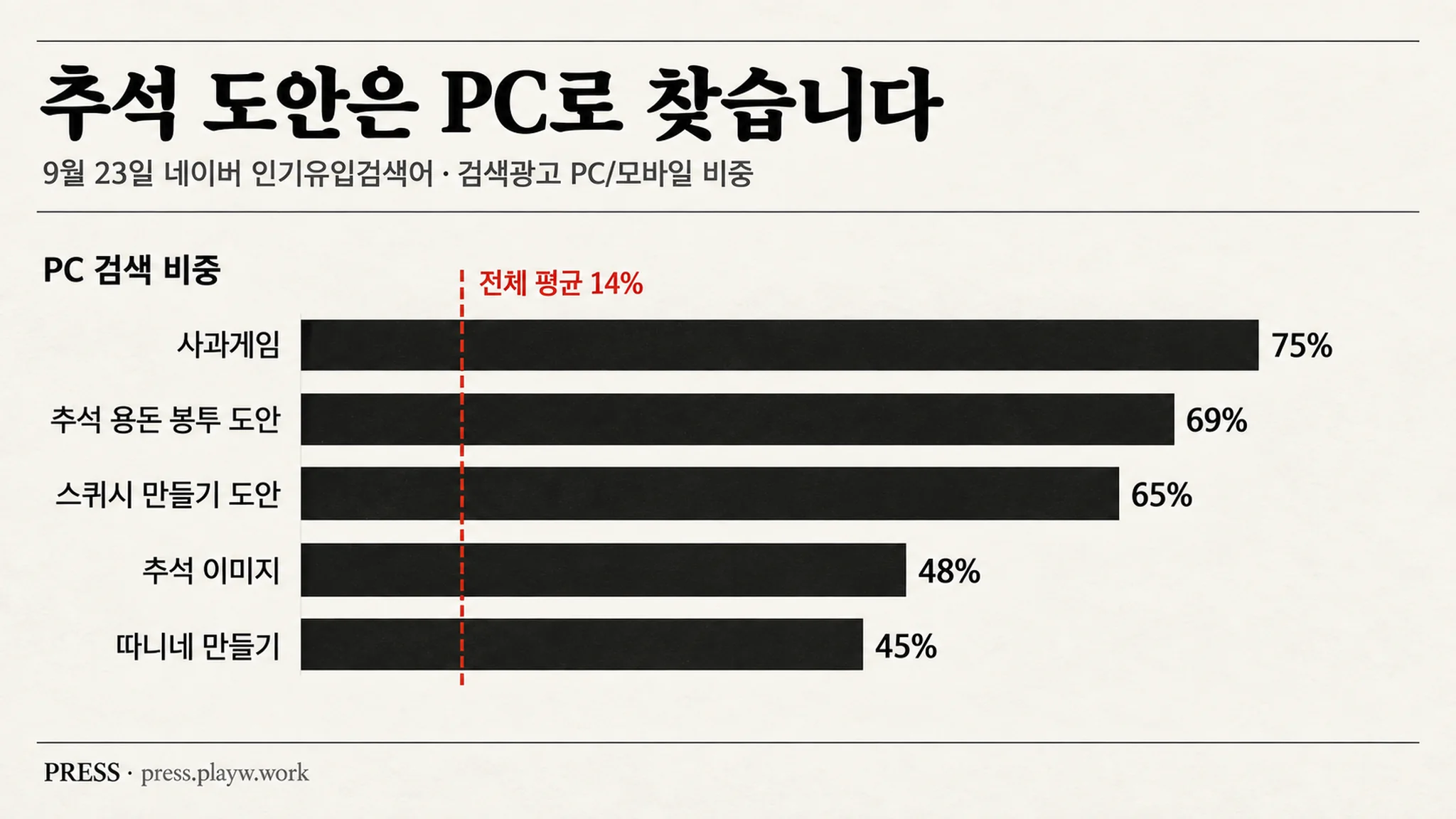 추석 도안을 찾는 사람은 앉아서 옵니다 — PC 비중이 평균의 다섯 배입니다 — 대표 이미지