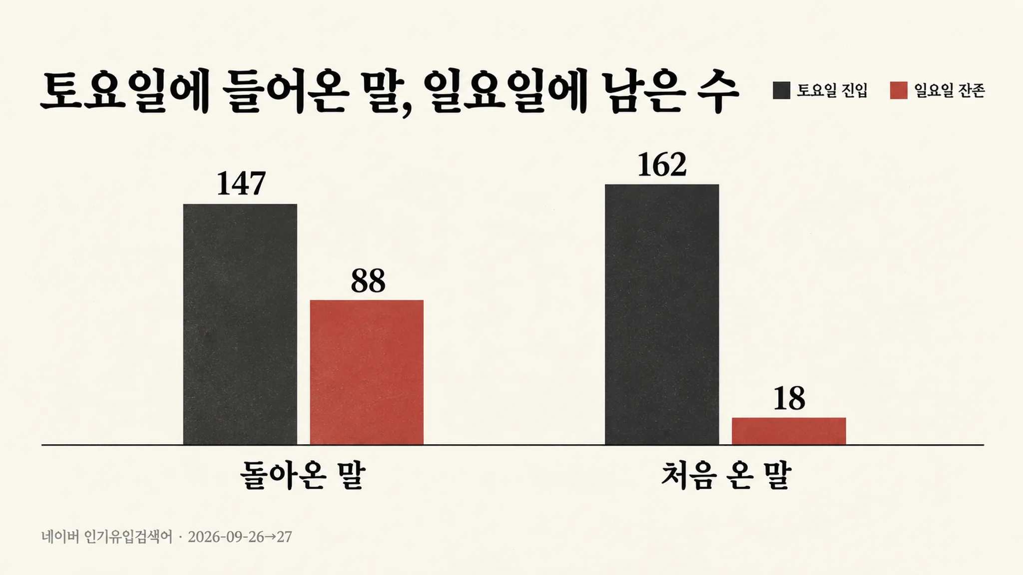 돌아온 말 88개, 처음 온 말은 18개만 남았습니다 — 19계단 오른 것도 돌아온 말이었습니다 — 대표 이미지
