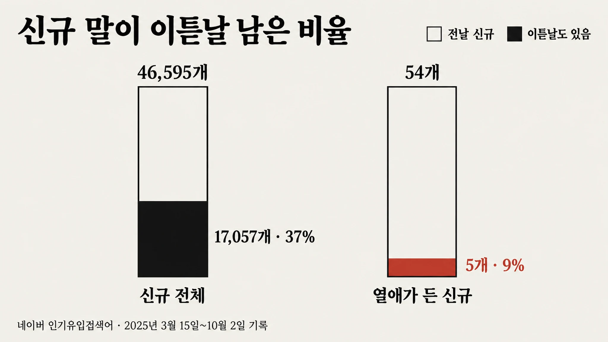 새로 들어온 말 293개 중 13개가 한 커플의 소식이었습니다 — 열애가 든 신규 54개는 이튿날 5개(9%)만 남았고, 신규 전체는 37%가 남았습니다 — 대표 이미지