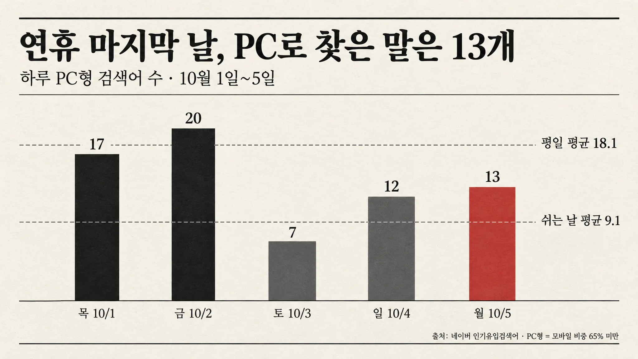 쉬는 날 PC로 찾는 말은 평균 9개인데 연휴 마지막 날은 13개였습니다 — 그중 3개는 하루 뒤·이틀 뒤가 시작과 마감이었습니다 — 대표 이미지