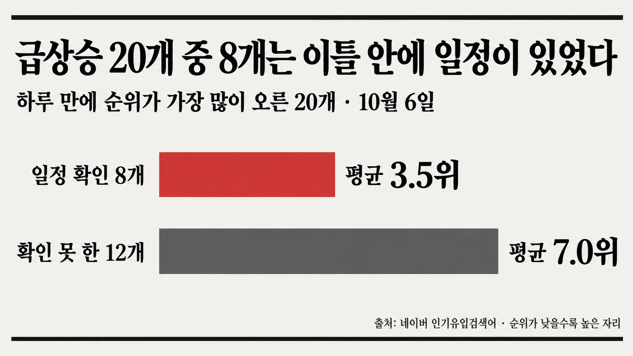 어제 순위가 가장 많이 뛴 20개 중 8개는 이틀 안에 일정이 있었습니다 — 도착한 자리는 평균 3.5위, 나머지는 7.0위 — 대표 이미지