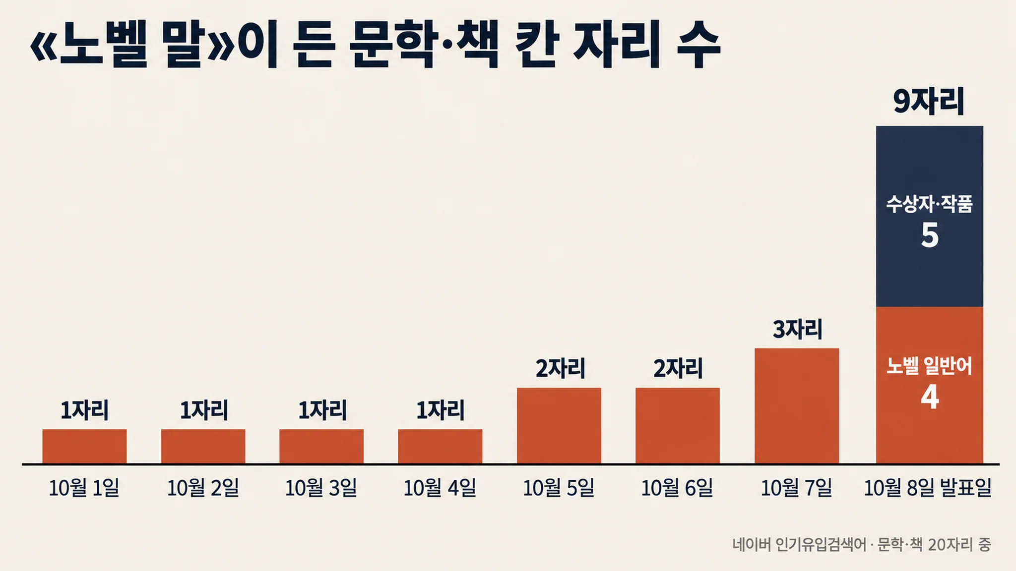 노벨문학상 발표는 저녁 8시였는데 그날 문학·책 칸 20자리 중 9자리가 노벨 말이었습니다 — 하루 전 3자리였고, 1위는 수상자 이름이었습니다 — 대표 이미지