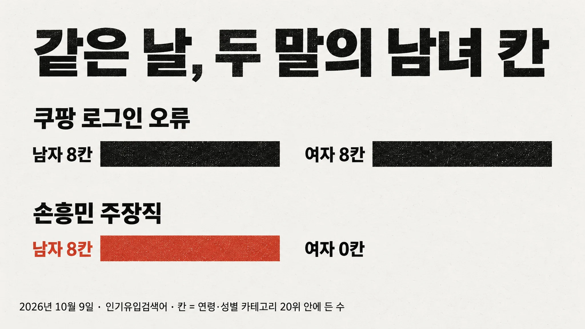 「쿠팡 로그인 오류」는 남자 8칸·여자 8칸에 똑같이 올랐는데, 손흥민 주장직 말은 남자 8칸에만 올랐습니다 — 25세부터 60세 넘어까지 전부였고, 여자 칸에는 한 곳도 없었습니다 — 대표 이미지