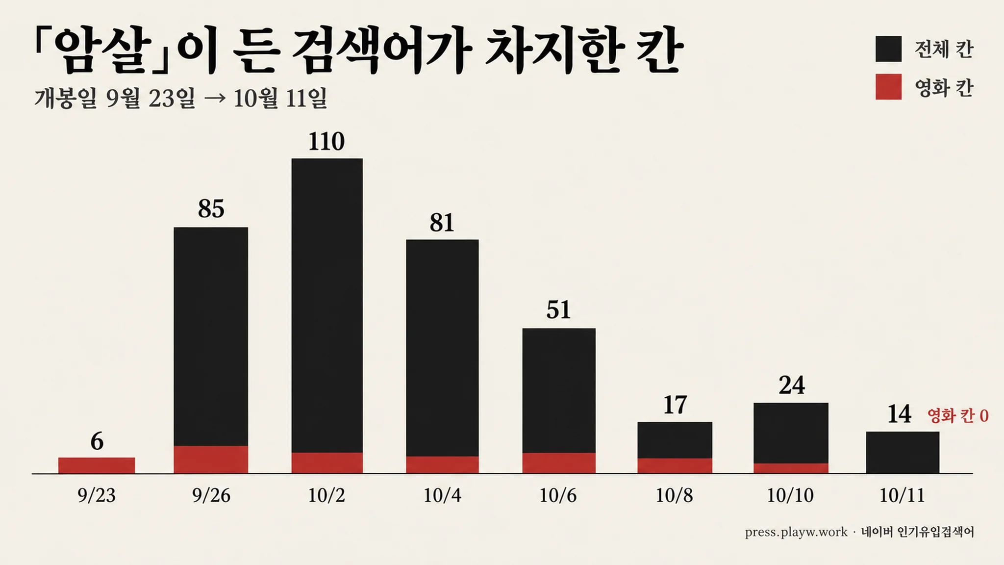 「암살자들」이 교육·학문 칸 검색량의 75.4%를 먹은 날, 영화 칸에는 한 자리도 없었습니다 — 개봉 19일째, 110칸까지 갔던 말이 14칸으로 줄며 공부하는 칸으로 옮겨 갔습니다 — 대표 이미지