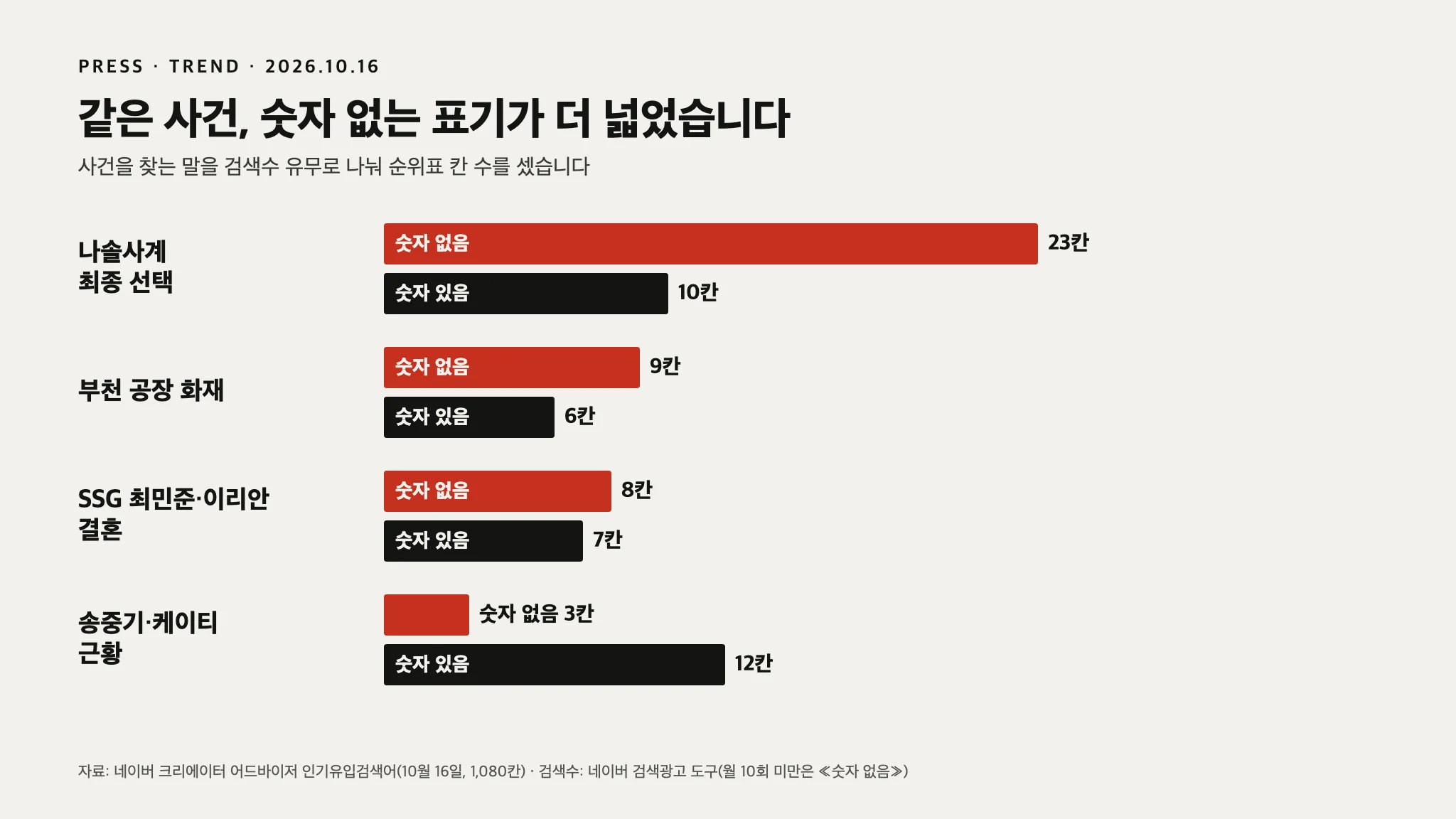 부천 화재는 숫자 없는 표기로 9칸, 숫자 있는 표기로 6칸이었습니다 — 같은 사건을 광고 도구는 반쪽만 압니다 — 대표 이미지
