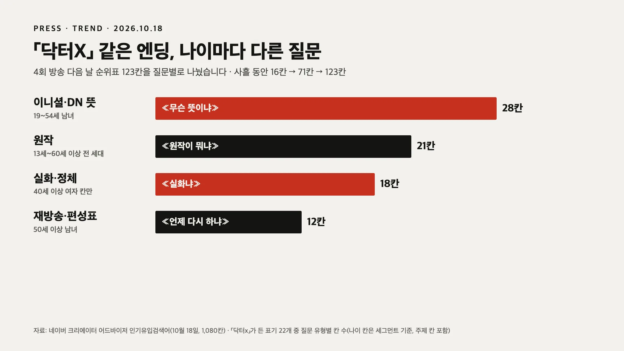 닥터X 4회 엔딩 다음 날 22개 표기 123칸 — 20~50대는 DN을, 50대 이상은 재방송을 물었습니다 — 대표 이미지