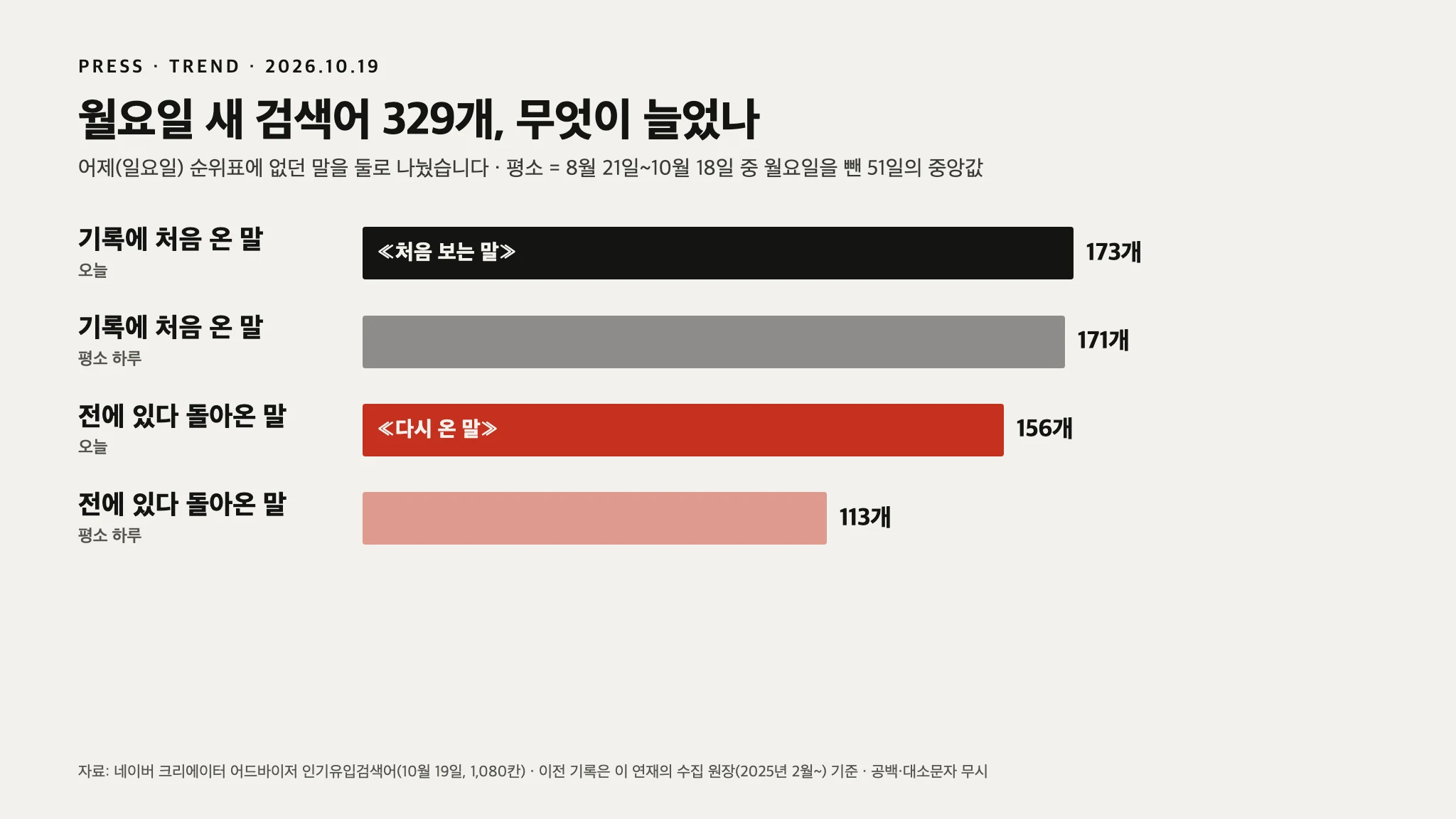 월요일 새 검색어 329개 — 처음 온 말은 평소대로 173개, 늘어난 건 일요일에 쉬던 말이었습니다 — 대표 이미지